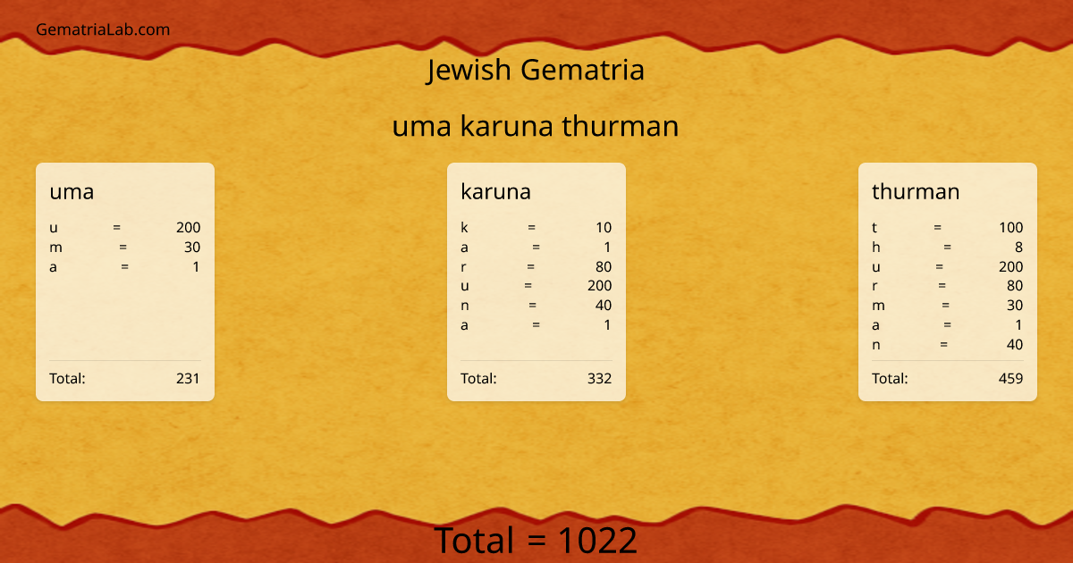 uma karuna thurman in jewish Gematria